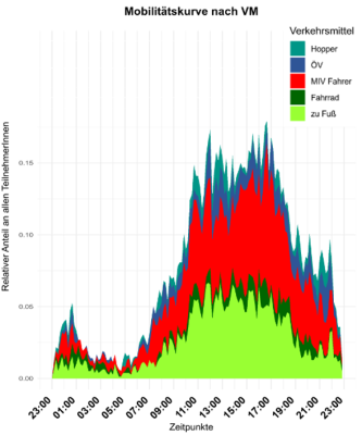 Mobimilitaetskurve nach VM Wochenende