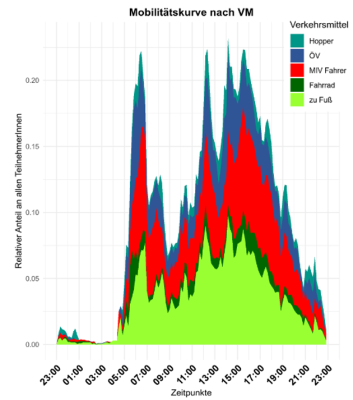 Mobimilitaetskurve nach VM Wochentage