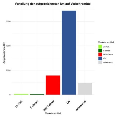 Auswertung 3a